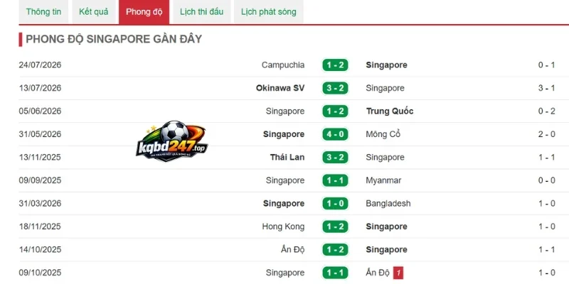 Phong độ Singapore gần đây
