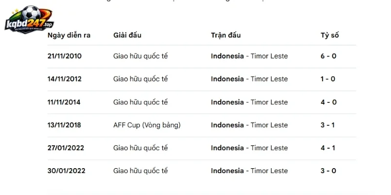Tỷ Lệ Kèo Timor Leste Vs Indonesia - Vòng Bảng AFF Cup 17h00 31/07/2026 5 Thống kê số lần chạm trán của 2 đội ở quá khứ