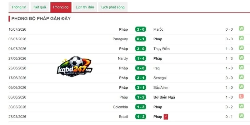 Tình hình tuyển Pháp