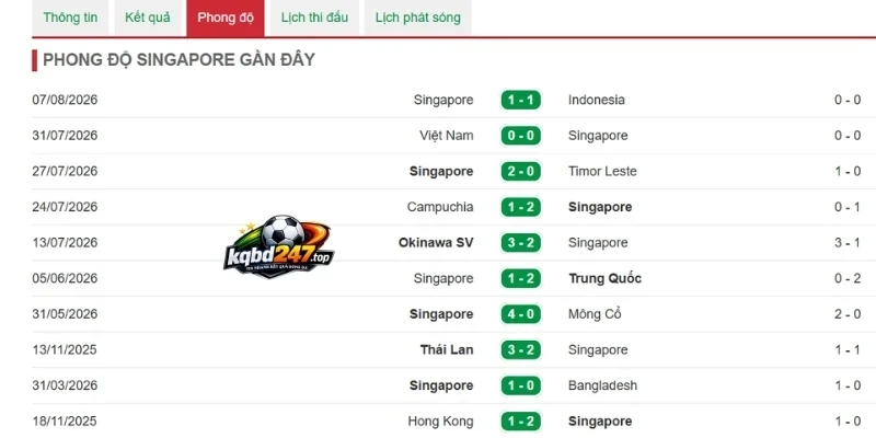 Soi Kèo Singapore Vs Thái Lan - Vòng Bảng AFF Cup 20h00 15/08/2026 2 Chặng đường thi đấu gần đây của Singapore