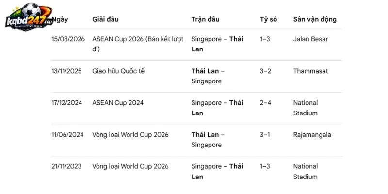 Tỷ Lệ Kèo Thái Lan Vs Singapore - Vòng Bảng AFF Cup 20h00 18/08/2026 5 Dấu ấn đối đầu của Thái Lan trước Singapore