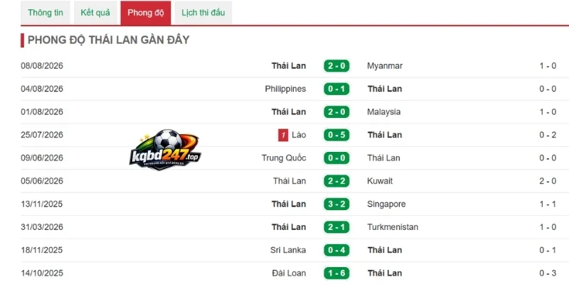 Soi Kèo Singapore Vs Thái Lan - Vòng Bảng AFF Cup 20h00 15/08/2026 3 Hành trình thi đấu gần đây của Thái Lan