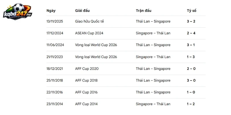 Soi Kèo Singapore Vs Thái Lan - Vòng Bảng AFF Cup 20h00 15/08/2026 5 Lịch sử những lần Singapore gặp Thái Lan