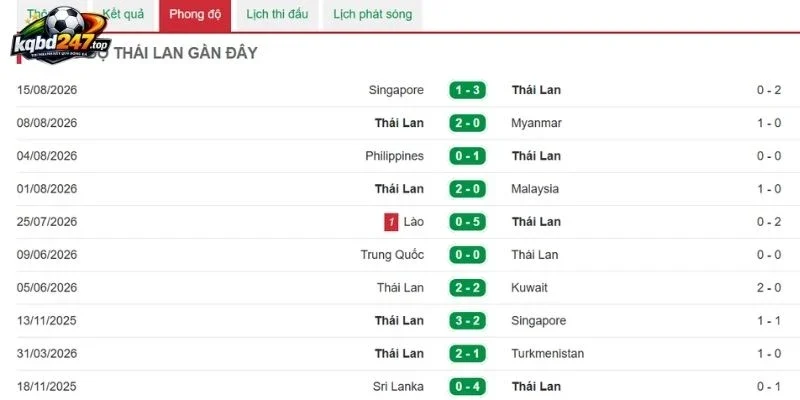Tỷ Lệ Kèo Thái Lan Vs Singapore - Vòng Bảng AFF Cup 20h00 18/08/2026 2 Màn trình diễn của đội tuyển Thái Lan